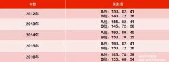 64調(diào)劑網(wǎng)權(quán)威預(yù)測：2017年管理類聯(lián)考MBA|MPA國家線分析