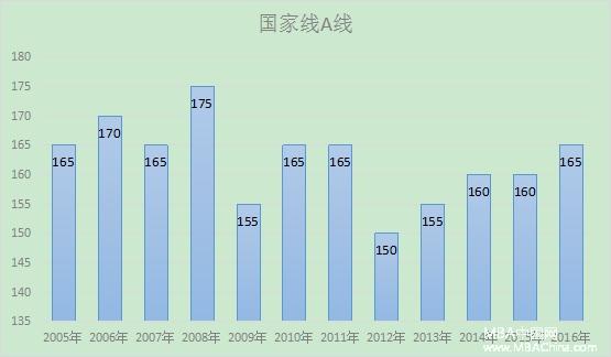 最新預測:2017年MBA管理類聯(lián)考分數(shù)線