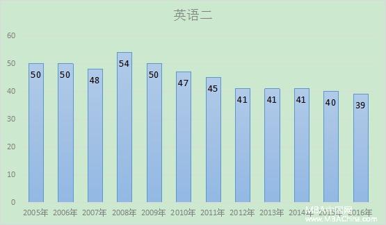 最新預測:2017年MBA管理類聯(lián)考分數(shù)線