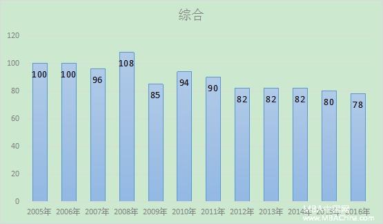 最新預測:2017年MBA管理類聯(lián)考分數(shù)線