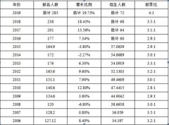 2018考研形式嚴(yán)峻，怎樣準(zhǔn)備復(fù)試？