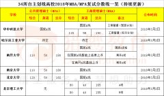 MBA分數線預測：六所高校公布分數線，有喜有憂