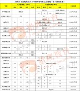  34所自主劃線高校MBA/MPA/EMBA分數(shù)線匯總（持續(xù)更新）