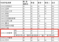 北京師范大學2018年MBA復(fù)試分數(shù)線為何如此低？