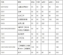 東南大學2018年碩士研究生復(fù)試基本線