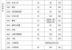 復(fù)旦大學2018年碩士研究生招生考試考生進入復(fù)試的初試成績基本要