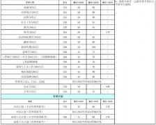 重慶大學2018年碩士研究生招生考試初試合格基本分數(shù)線