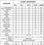 吉林大學2018年碩士研究生招生考試考生進入復(fù)試的初試成績基本要