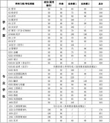 上海交通大學2018年碩士研究生入學考試復試基本分數線