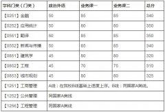 大連理工大學2018年MBA/MPA全國碩士研究生招生考試考生進入復試
