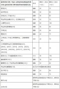 中南大學2018年碩士研究生招生復試基本分數線