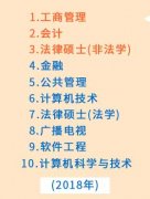 MBA依然是報考的首選熱門專業(yè)！