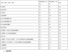 山東大學(xué)2019年碩士研究生招生考試考生進(jìn)入復(fù)試的初試成績基本要