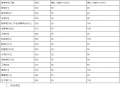 湖南大學(xué)2019年碩士研究生招生考試考生進(jìn)入復(fù)試的初試成績基本要