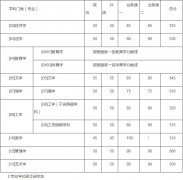 西北工業(yè)大學2019年碩士研究生入學考試復試基本分數(shù)線及復試安排