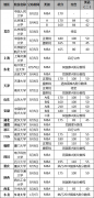 2019年全國34所MBA自主劃線院校復試線匯總