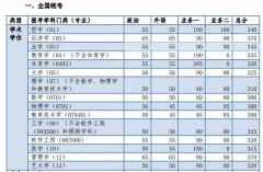 2019年同濟大學考研復試分數(shù)線已公布
