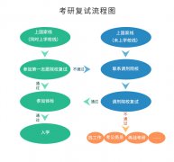 @考生們，出分?jǐn)?shù)前，復(fù)試準(zhǔn)備要點(diǎn)了解一下