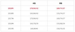 MBA/MPA分?jǐn)?shù)線今日公布：A線170、B線160