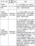 2019年廈門大學MBA復試相關說明！