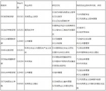 2019年中共上海市委黨校學碩考研調(diào)劑信息通告