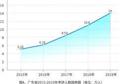 驚！2019年廣東省考研人數(shù)增加近4萬人