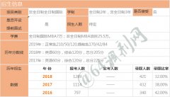 中山大學MBA近3年學費錄取數(shù)據(jù)
