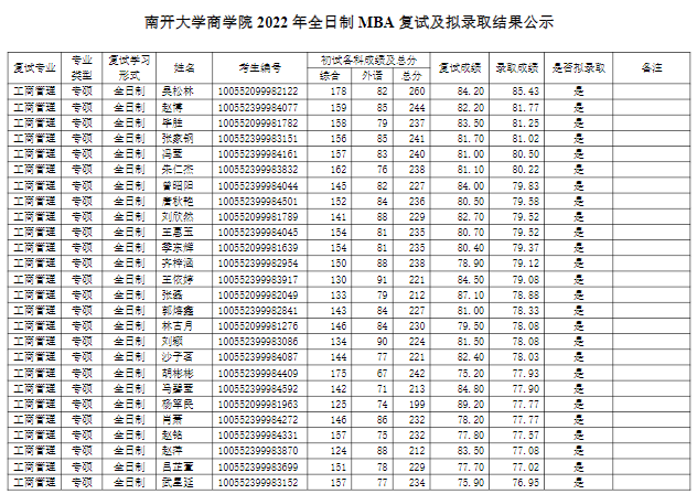 2022年南開(kāi)大學(xué)商學(xué)院MBA全日制擬錄取名單