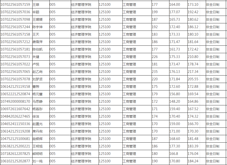 2022年西安工業(yè)大學碩士研究生擬錄取名單