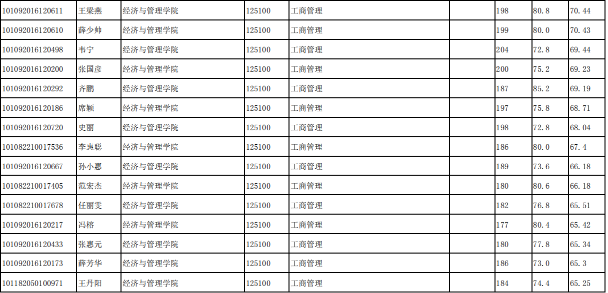 2022年太原科技大學碩士研究生擬錄取名單