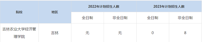 22-23年吉林農業(yè)大學MBA招生人數(shù)匯總一覽表