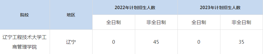 22-23年遼寧工程技術大學MBA招生人數(shù)匯總一覽表