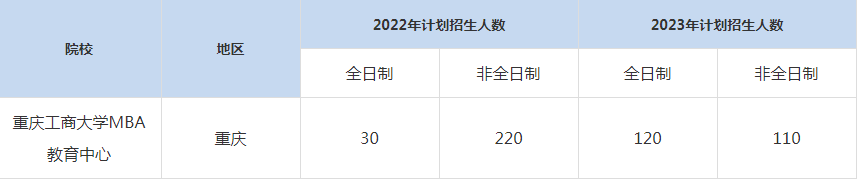 22-23年重慶工商大學MBA招生人數(shù)匯總一覽表