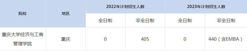 22-23年重慶大學MBA招生人數(shù)匯總一覽表