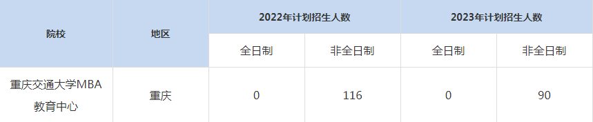 22-23年重慶交通大學MBA招生人數(shù)匯總一覽表