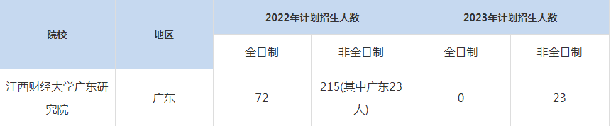 22-23年江西財經大學廣東研究院MBA招生人數(shù)匯總一覽表