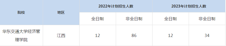 22-23年華東交通大學MBA招生人數(shù)匯總一覽表