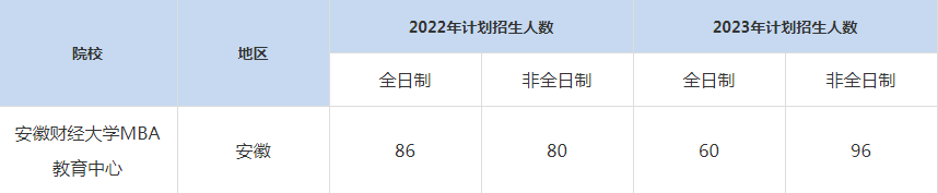 22-23安徽財經(jīng)大學(xué)MBA招生人數(shù)匯總一覽表