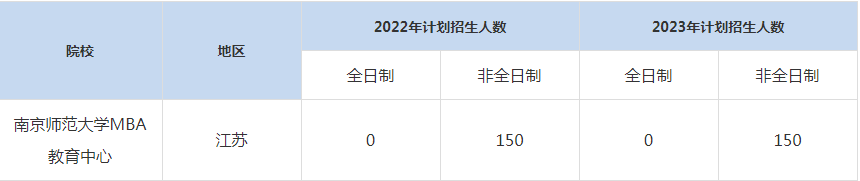 22-23年南京師范大學MBA招生人數(shù)匯總一覽表