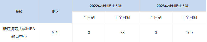 22-23年浙江師范大學MBA招生人數(shù)匯總一覽表
