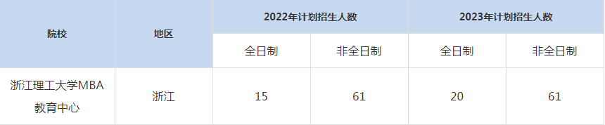 22-23年浙江理工大學MBA招生人數(shù)匯總一覽表