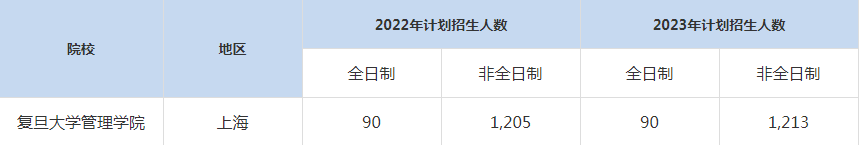 22-23年復旦大學MBA招生人數(shù)匯總一覽表