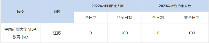 22-23年中國礦業(yè)大學MBA招生人數(shù)匯總一覽表