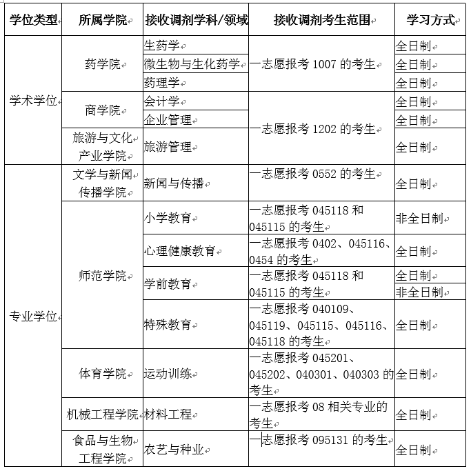 參考22年成都大學(xué)碩士研究生調(diào)劑公告