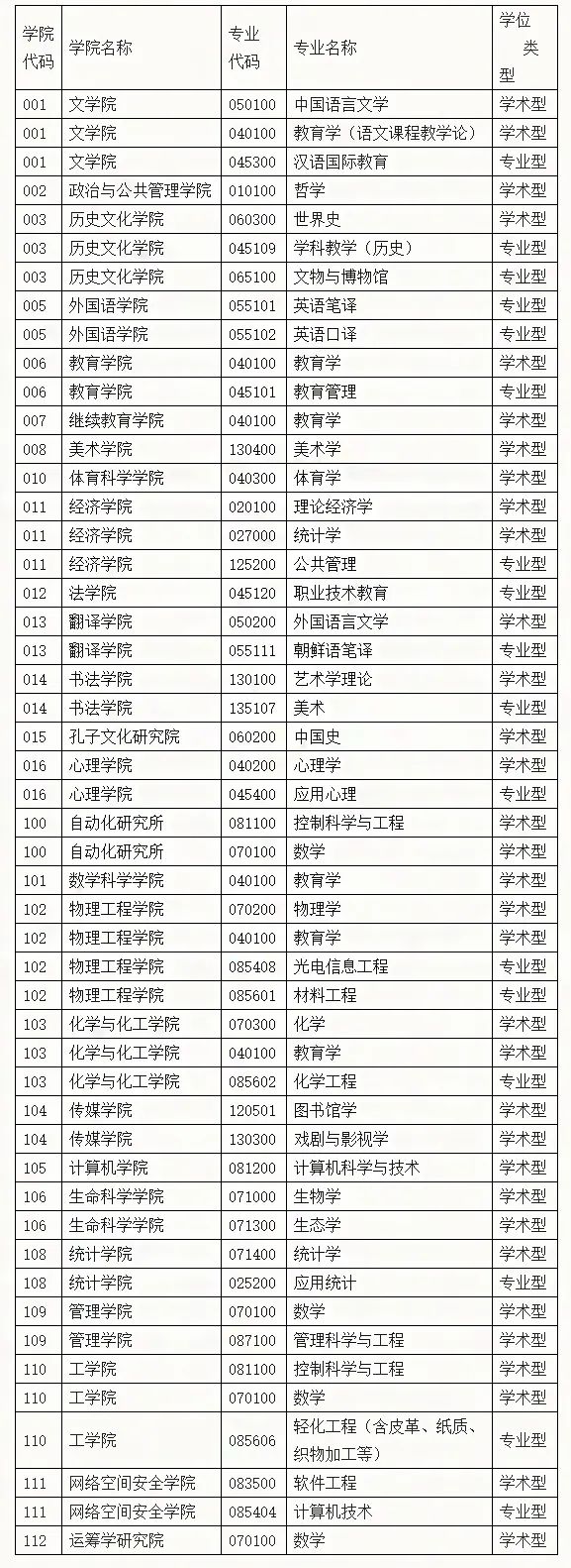 參考22年曲阜師范大學(xué)碩士研究生調(diào)劑公告
