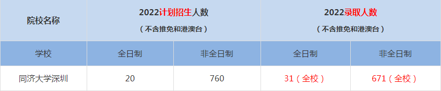 2022同濟(jì)大學(xué)深圳MBA(工商管理碩士）錄取人數(shù)是多少