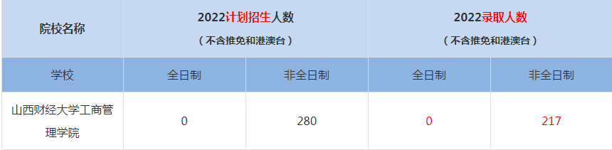 2022山西財經(jīng)大學工商管理學院MBA(工商管理碩士）錄取人數(shù)是多少