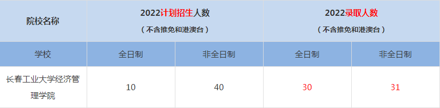 2022長(zhǎng)春工業(yè)大學(xué)經(jīng)濟(jì)管理學(xué)院MBA(工商管理碩士）錄取人數(shù)是多少