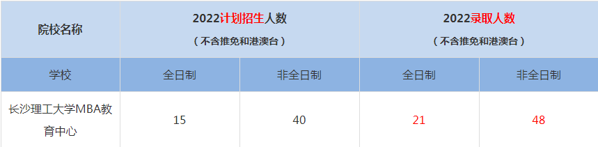 2022長(zhǎng)沙理工大學(xué)MBA教育中心MBA(工商管理碩士）錄取人數(shù)是多少