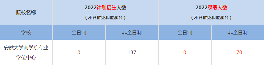 2022安徽大學(xué)商學(xué)院專(zhuān)業(yè)學(xué)位中心MBA(工商管理碩士）錄取人數(shù)是多少